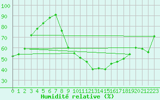 Courbe de l'humidit relative pour Carpentras (84)