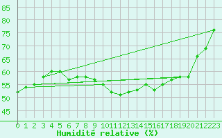 Courbe de l'humidit relative pour Delsbo