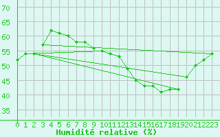 Courbe de l'humidit relative pour Bourg-Saint-Andol (07)