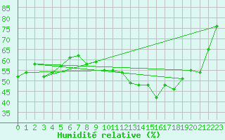 Courbe de l'humidit relative pour Elgoibar