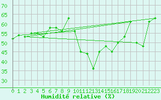 Courbe de l'humidit relative pour Carpentras (84)