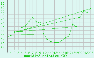 Courbe de l'humidit relative pour Saint-Paul-lez-Durance (13)