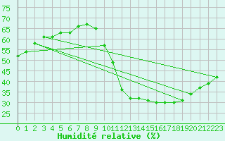 Courbe de l'humidit relative pour Luc-sur-Orbieu (11)