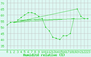 Courbe de l'humidit relative pour Malbosc (07)