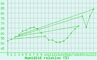 Courbe de l'humidit relative pour Orebro