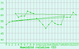 Courbe de l'humidit relative pour San Fernando