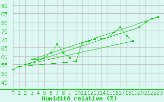Courbe de l'humidit relative pour Ile Rousse (2B)