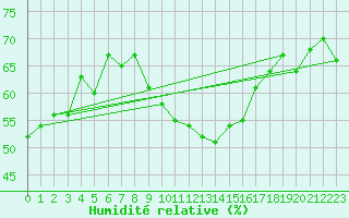 Courbe de l'humidit relative pour Coburg