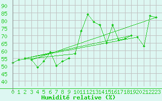 Courbe de l'humidit relative pour Rouen (76)