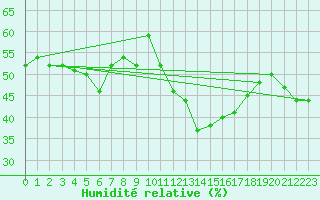 Courbe de l'humidit relative pour San Pablo de Los Montes