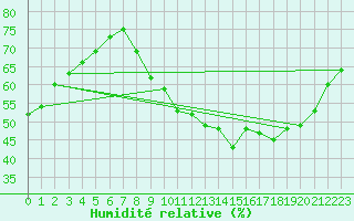 Courbe de l'humidit relative pour Treize-Vents (85)