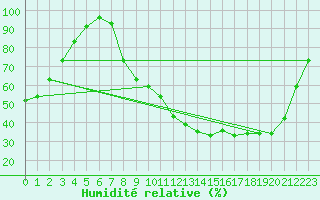 Courbe de l'humidit relative pour Mourmelon-le-Grand (51)