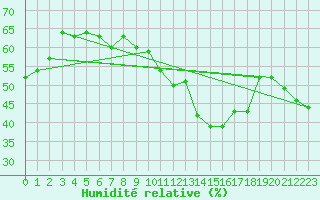 Courbe de l'humidit relative pour Chaumont (Sw)