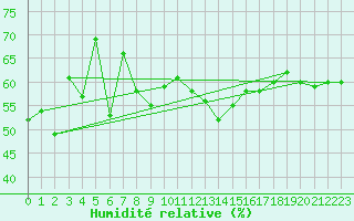 Courbe de l'humidit relative pour Saint-Etienne (42)