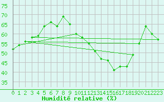 Courbe de l'humidit relative pour La Rochelle - Aerodrome (17)