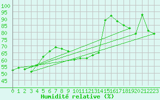 Courbe de l'humidit relative pour Pitztaler Gletscher