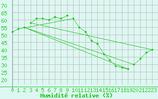 Courbe de l'humidit relative pour Mouilleron-le-Captif (85)