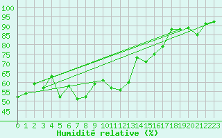 Courbe de l'humidit relative pour Cimetta