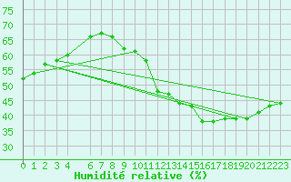 Courbe de l'humidit relative pour Jan (Esp)