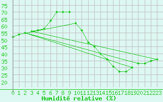 Courbe de l'humidit relative pour Blus (40)