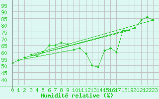 Courbe de l'humidit relative pour Mcon (71)