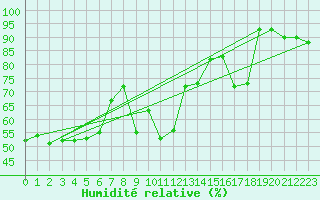 Courbe de l'humidit relative pour Cap Bar (66)