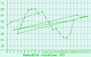 Courbe de l'humidit relative pour Saint-Etienne (42)