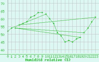 Courbe de l'humidit relative pour Aouste sur Sye (26)