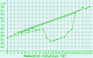 Courbe de l'humidit relative pour Thoiras (30)