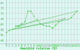 Courbe de l'humidit relative pour Perpignan Moulin  Vent (66)