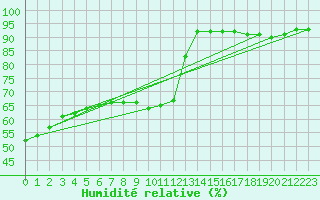 Courbe de l'humidit relative pour La Chapelle (03)