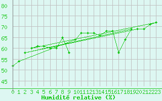 Courbe de l'humidit relative pour Malbosc (07)