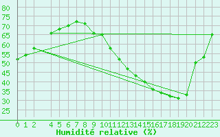 Courbe de l'humidit relative pour Verngues - Hameau de Cazan (13)