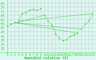 Courbe de l'humidit relative pour Montredon des Corbires (11)