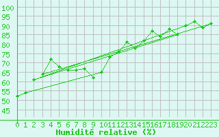 Courbe de l'humidit relative pour Sisteron (04)