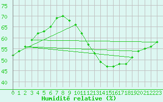Courbe de l'humidit relative pour Sorcy-Bauthmont (08)