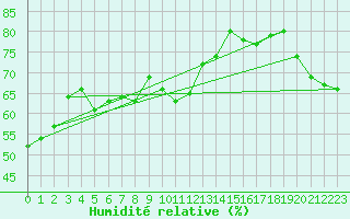 Courbe de l'humidit relative pour Wolfsegg