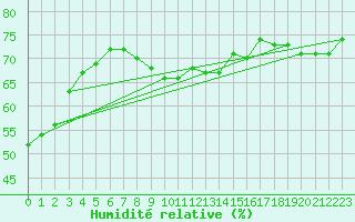 Courbe de l'humidit relative pour Hirschenkogel