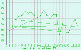 Courbe de l'humidit relative pour Verngues - Hameau de Cazan (13)