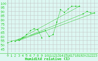 Courbe de l'humidit relative pour Moca-Croce (2A)
