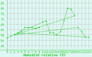 Courbe de l'humidit relative pour Cap Bar (66)