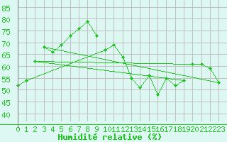 Courbe de l'humidit relative pour Montpellier (34)