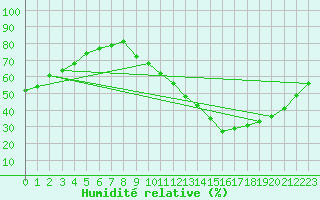 Courbe de l'humidit relative pour Lyon - Bron (69)