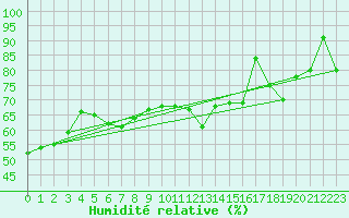 Courbe de l'humidit relative pour Wernigerode