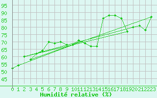 Courbe de l'humidit relative pour Ile Rousse (2B)