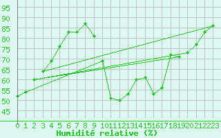 Courbe de l'humidit relative pour Montredon des Corbires (11)