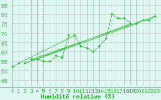 Courbe de l'humidit relative pour Malbosc (07)