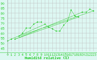 Courbe de l'humidit relative pour Rochefort Saint-Agnant (17)