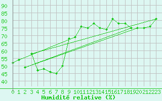 Courbe de l'humidit relative pour Skalmen Fyr