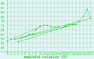 Courbe de l'humidit relative pour Paganella